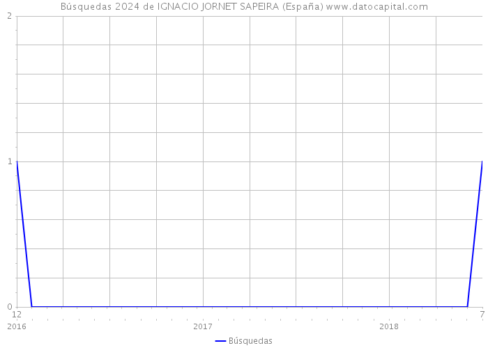 Búsquedas 2024 de IGNACIO JORNET SAPEIRA (España) 