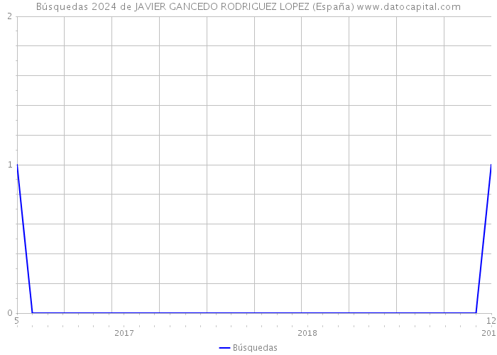 Búsquedas 2024 de JAVIER GANCEDO RODRIGUEZ LOPEZ (España) 