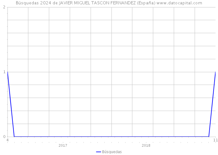 Búsquedas 2024 de JAVIER MIGUEL TASCON FERNANDEZ (España) 