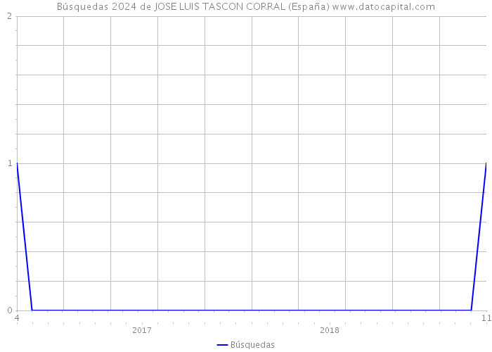 Búsquedas 2024 de JOSE LUIS TASCON CORRAL (España) 
