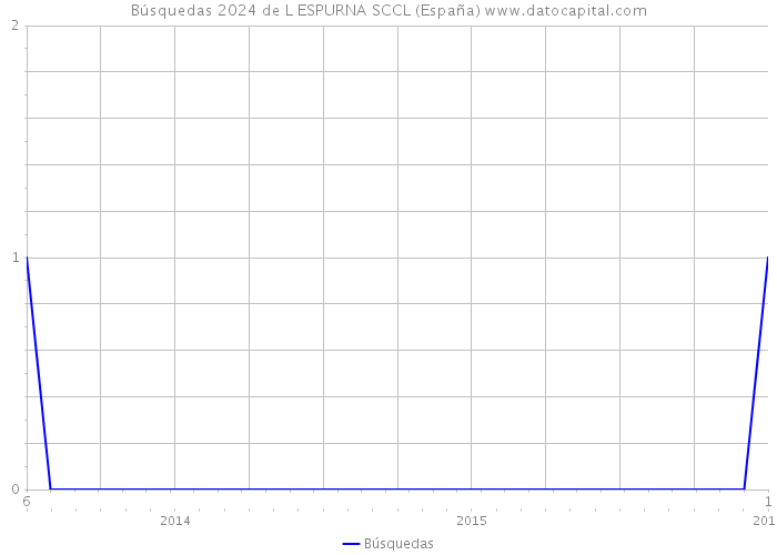Búsquedas 2024 de L ESPURNA SCCL (España) 