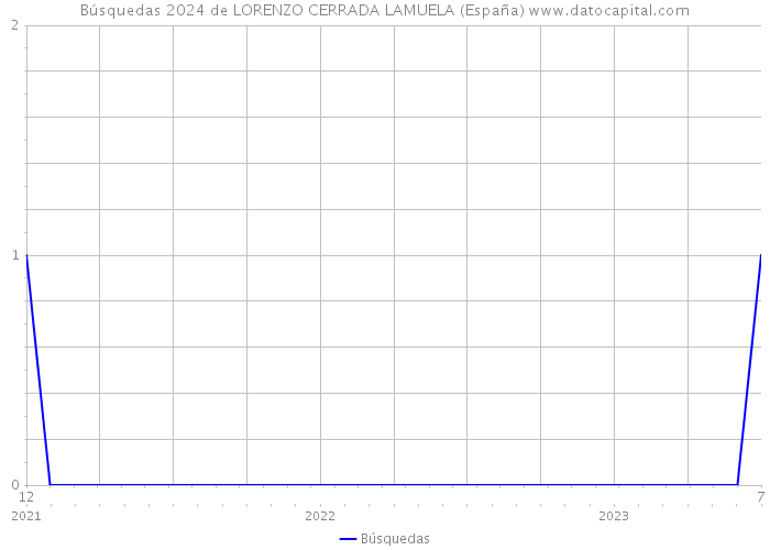 Búsquedas 2024 de LORENZO CERRADA LAMUELA (España) 