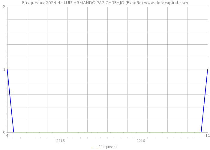Búsquedas 2024 de LUIS ARMANDO PAZ CARBAJO (España) 