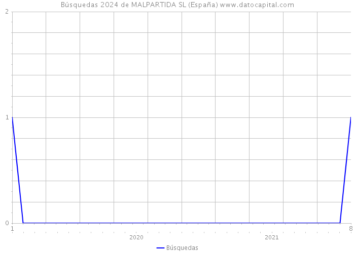 Búsquedas 2024 de MALPARTIDA SL (España) 