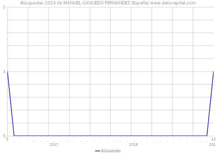 Búsquedas 2024 de MANUEL GANCEDO FERNANDEZ (España) 