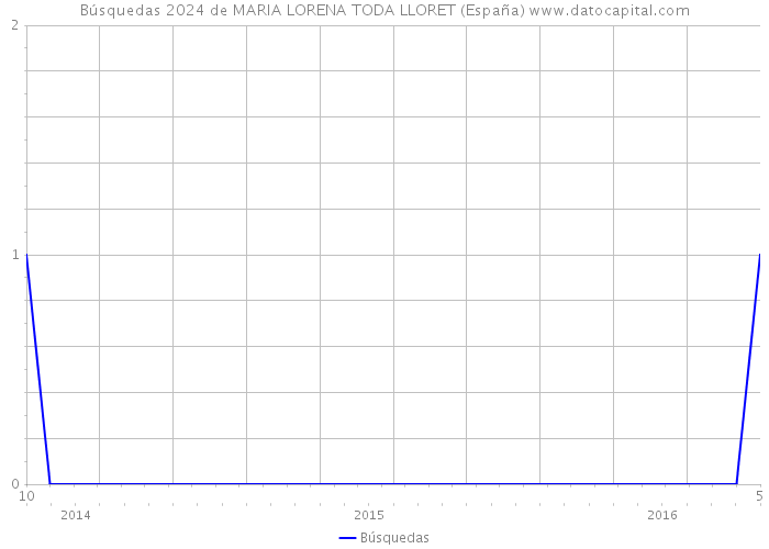 Búsquedas 2024 de MARIA LORENA TODA LLORET (España) 