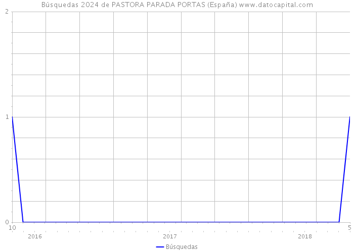 Búsquedas 2024 de PASTORA PARADA PORTAS (España) 
