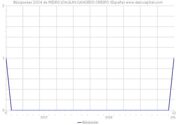 Búsquedas 2024 de PEDRO JOAQUIN GANCEDO CRESPO (España) 