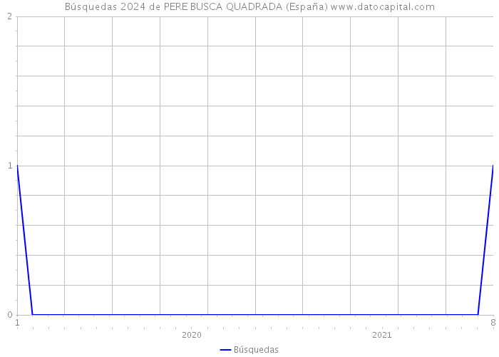 Búsquedas 2024 de PERE BUSCA QUADRADA (España) 