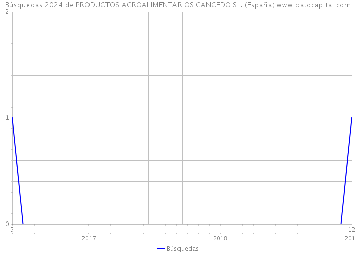 Búsquedas 2024 de PRODUCTOS AGROALIMENTARIOS GANCEDO SL. (España) 