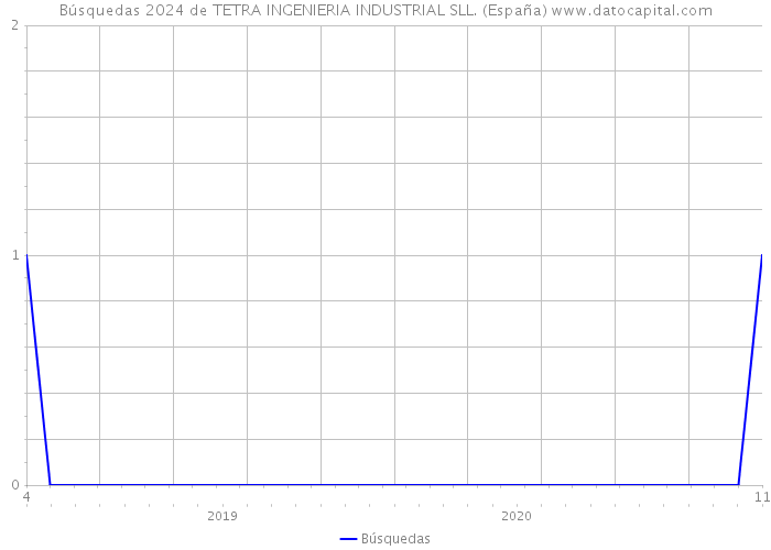 Búsquedas 2024 de TETRA INGENIERIA INDUSTRIAL SLL. (España) 