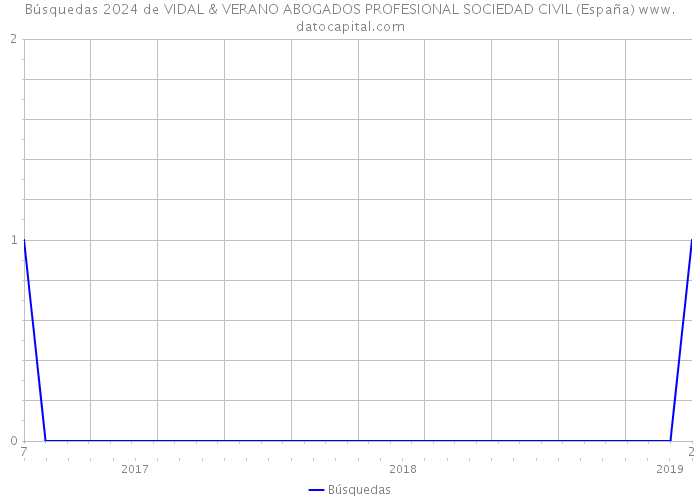Búsquedas 2024 de VIDAL & VERANO ABOGADOS PROFESIONAL SOCIEDAD CIVIL (España) 