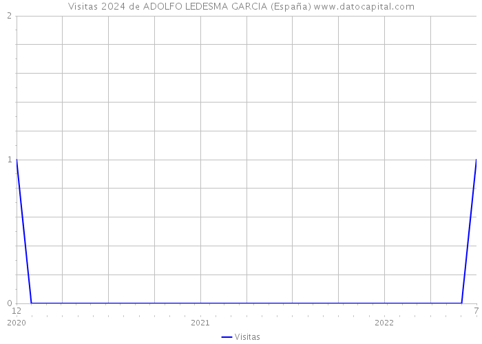 Visitas 2024 de ADOLFO LEDESMA GARCIA (España) 
