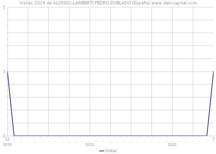 Visitas 2024 de ALONSO-LAMBERTI PEDRO DOBLADO (España) 