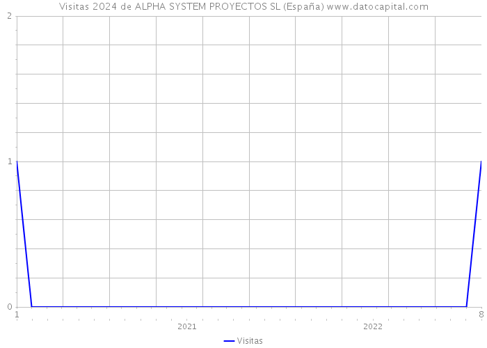 Visitas 2024 de ALPHA SYSTEM PROYECTOS SL (España) 