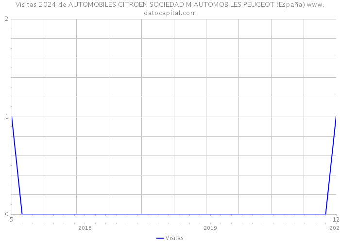 Visitas 2024 de AUTOMOBILES CITROEN SOCIEDAD M AUTOMOBILES PEUGEOT (España) 
