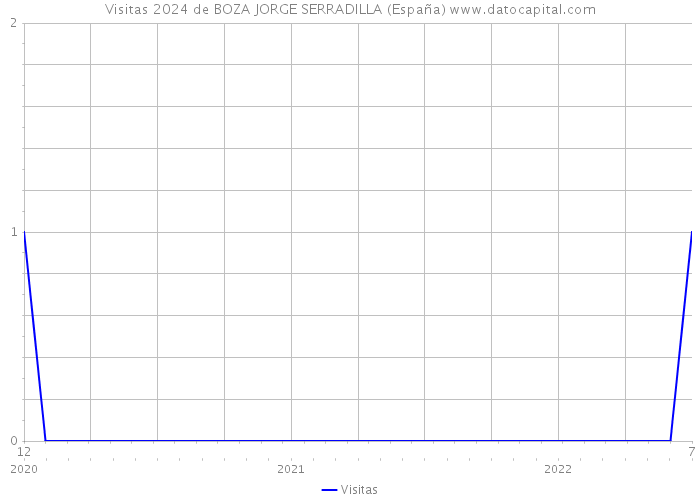 Visitas 2024 de BOZA JORGE SERRADILLA (España) 