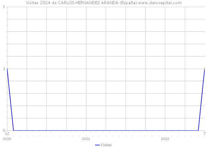 Visitas 2024 de CARLOS HERNANDEZ ARANDA (España) 