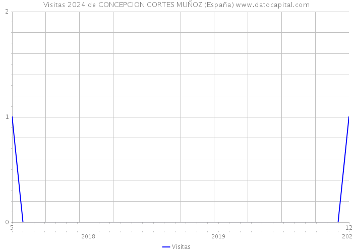 Visitas 2024 de CONCEPCION CORTES MUÑOZ (España) 