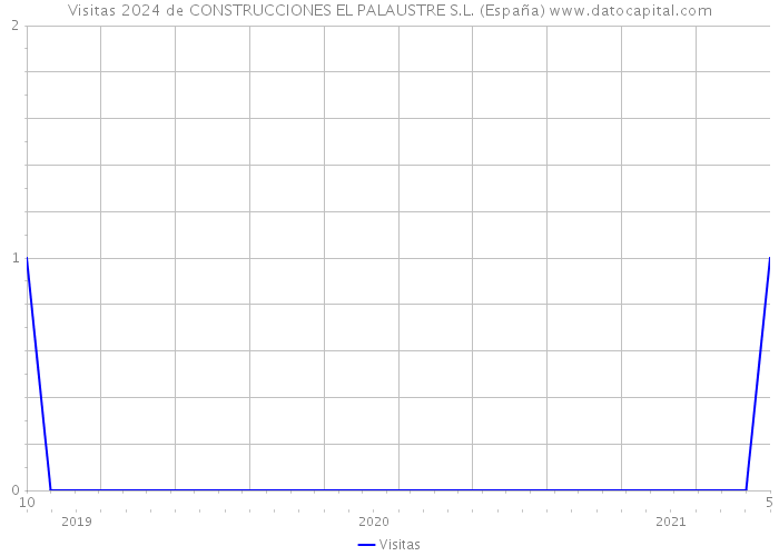 Visitas 2024 de CONSTRUCCIONES EL PALAUSTRE S.L. (España) 