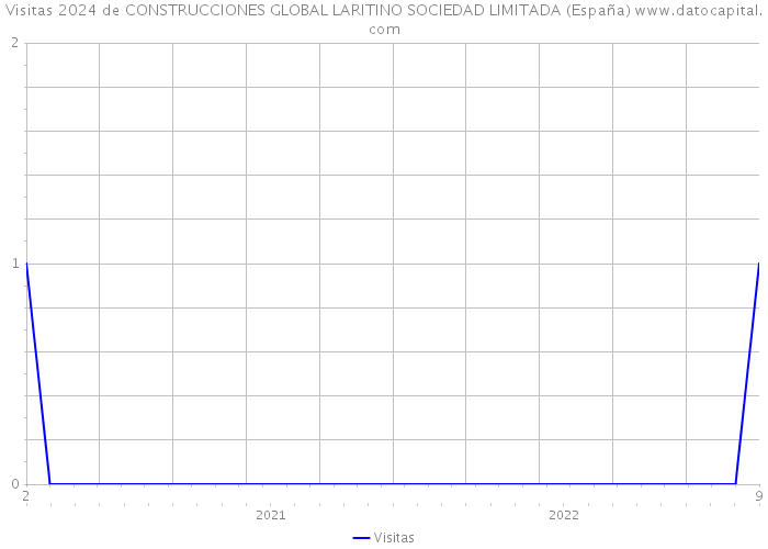 Visitas 2024 de CONSTRUCCIONES GLOBAL LARITINO SOCIEDAD LIMITADA (España) 