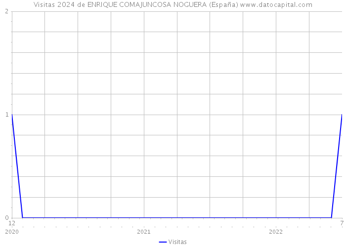 Visitas 2024 de ENRIQUE COMAJUNCOSA NOGUERA (España) 