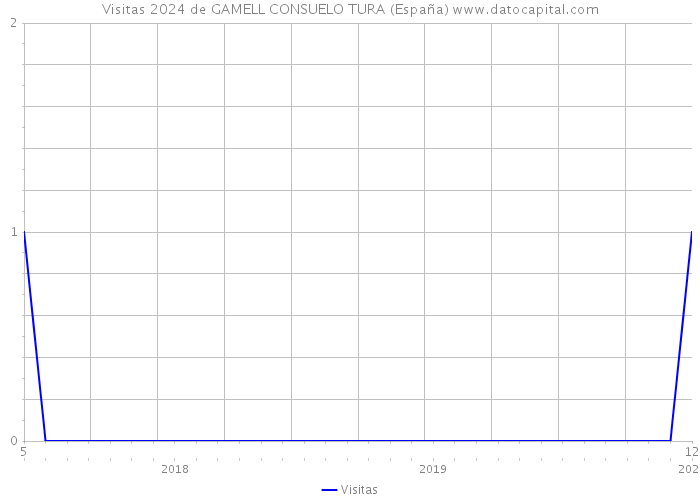 Visitas 2024 de GAMELL CONSUELO TURA (España) 