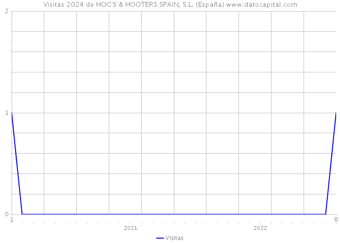 Visitas 2024 de HOG'S & HOOTERS SPAIN, S.L. (España) 