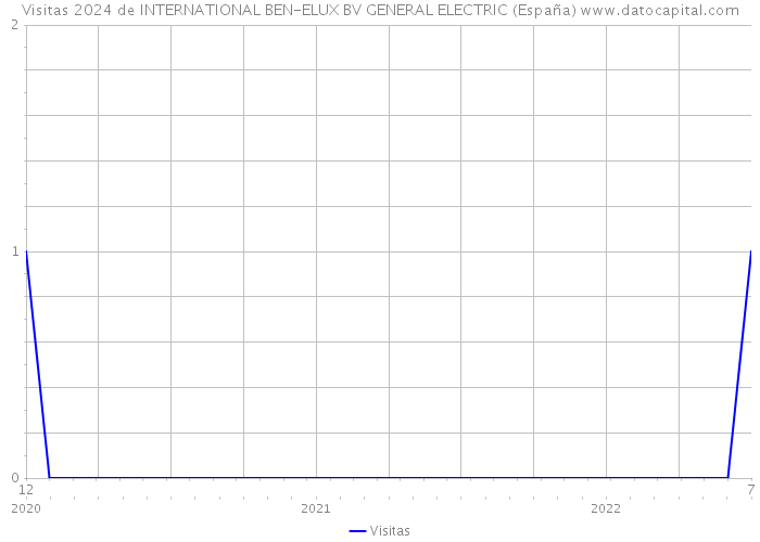 Visitas 2024 de INTERNATIONAL BEN-ELUX BV GENERAL ELECTRIC (España) 