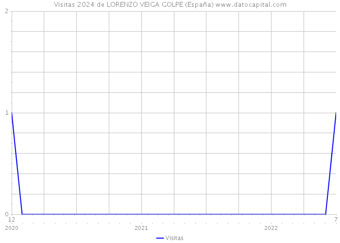 Visitas 2024 de LORENZO VEIGA GOLPE (España) 