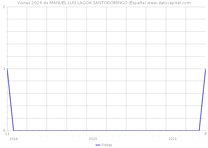 Visitas 2024 de MANUEL LUIS LAGOA SANTODOMINGO (España) 