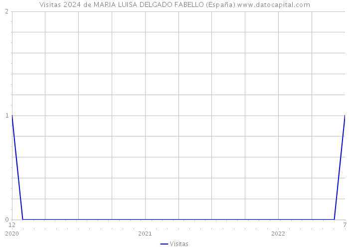 Visitas 2024 de MARIA LUISA DELGADO FABELLO (España) 