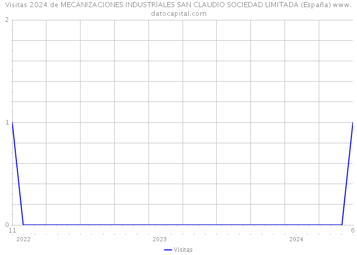 Visitas 2024 de MECANIZACIONES INDUSTRIALES SAN CLAUDIO SOCIEDAD LIMITADA (España) 