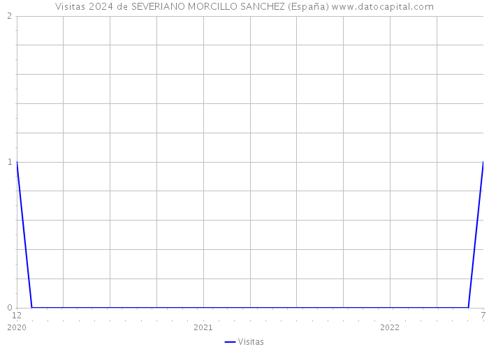 Visitas 2024 de SEVERIANO MORCILLO SANCHEZ (España) 