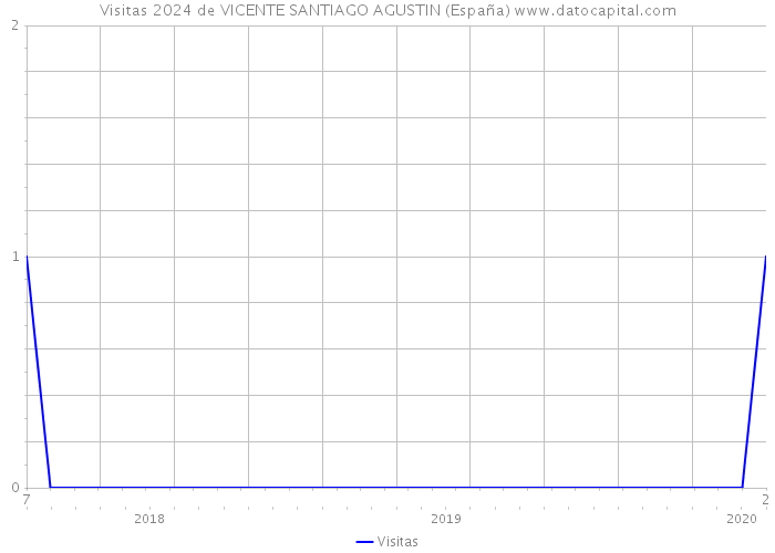 Visitas 2024 de VICENTE SANTIAGO AGUSTIN (España) 