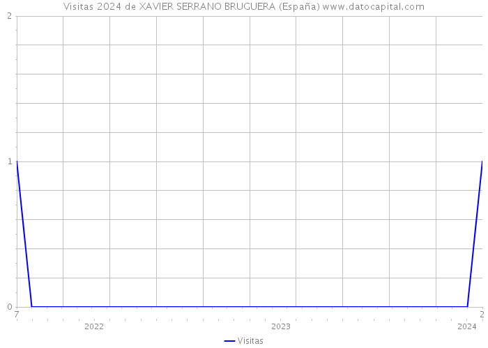 Visitas 2024 de XAVIER SERRANO BRUGUERA (España) 