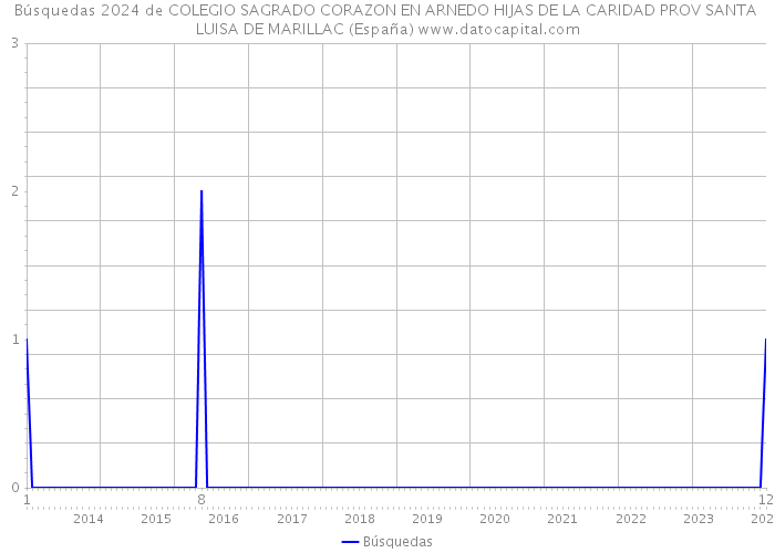 Búsquedas 2024 de COLEGIO SAGRADO CORAZON EN ARNEDO HIJAS DE LA CARIDAD PROV SANTA LUISA DE MARILLAC (España) 