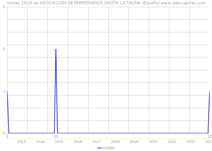 Visitas 2024 de ASOCIACION DE EMPRESARIOS SANTA CATALINA (España) 