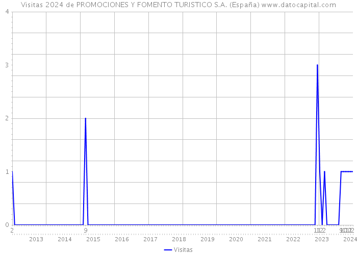 Visitas 2024 de PROMOCIONES Y FOMENTO TURISTICO S.A. (España) 