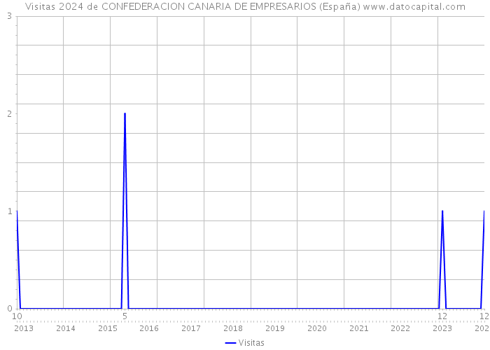 Visitas 2024 de CONFEDERACION CANARIA DE EMPRESARIOS (España) 