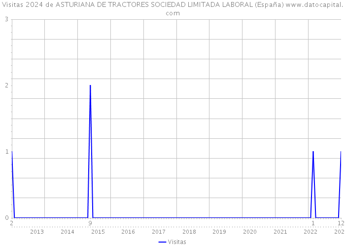 Visitas 2024 de ASTURIANA DE TRACTORES SOCIEDAD LIMITADA LABORAL (España) 
