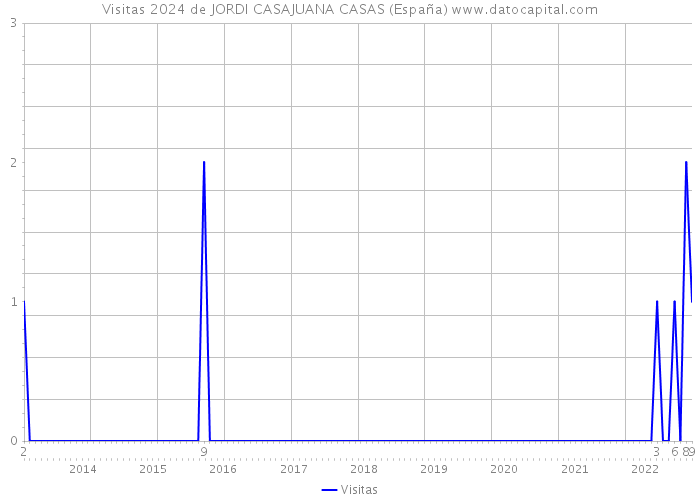 Visitas 2024 de JORDI CASAJUANA CASAS (España) 