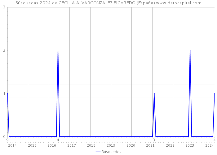 Búsquedas 2024 de CECILIA ALVARGONZALEZ FIGAREDO (España) 