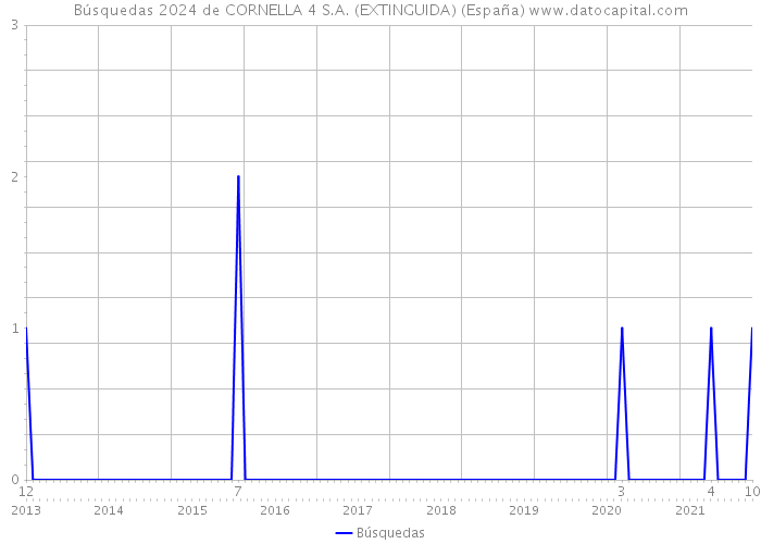 Búsquedas 2024 de CORNELLA 4 S.A. (EXTINGUIDA) (España) 