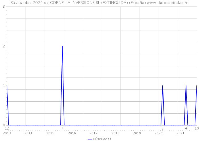 Búsquedas 2024 de CORNELLA INVERSIONS SL (EXTINGUIDA) (España) 