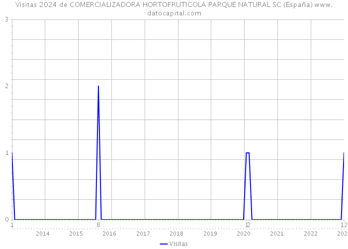 Visitas 2024 de COMERCIALIZADORA HORTOFRUTICOLA PARQUE NATURAL SC (España) 