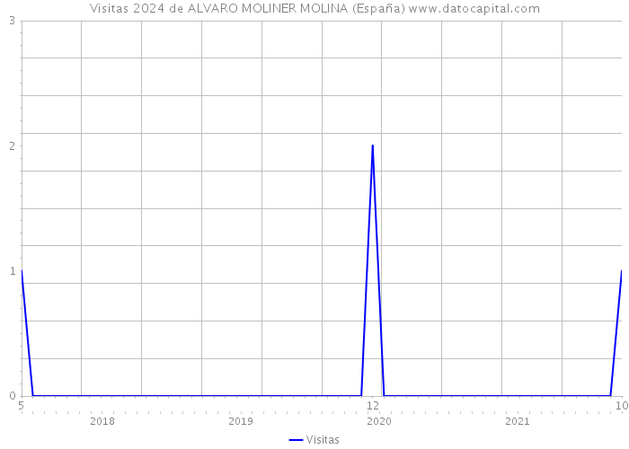 Visitas 2024 de ALVARO MOLINER MOLINA (España) 