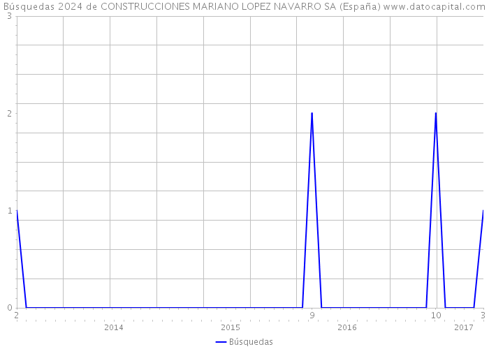 Búsquedas 2024 de CONSTRUCCIONES MARIANO LOPEZ NAVARRO SA (España) 