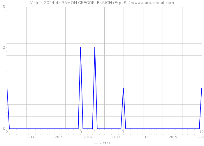 Visitas 2024 de RAMON GREGORI ENRICH (España) 