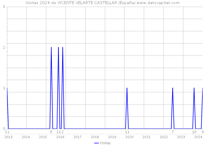 Visitas 2024 de VICENTE VELARTE CASTELLAR (España) 